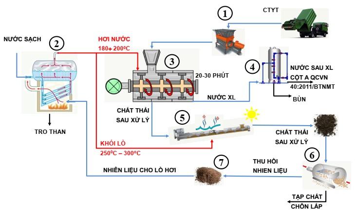 Tư vấn lập dự án đầu tư, báo cáo nghiên cứu khả thi, báo cáo kinh tế kỹ thuật cho các dự án đầu tư trong lĩnh vực môi trường