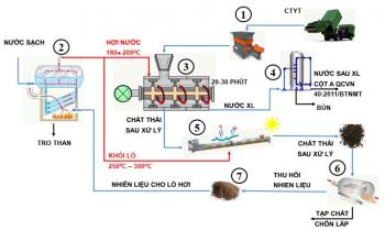 Công nghệ, Thiết bị xử lý chất thải y tế lây nhiễm bằng công nghệ hấp tiệt trùng áp suất cao